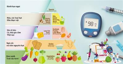 Tháp dinh dưỡng cho người tiểu đường cân bằng đường huyết tránh biến chứng